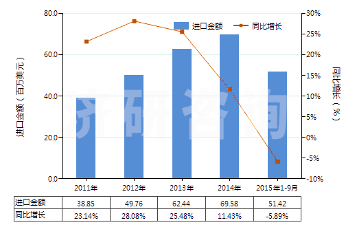 2011-2015年9月中國牙科粘固劑及其他牙科填料、骨骼粘固劑(HS30064000)進口總額及增速統(tǒng)計